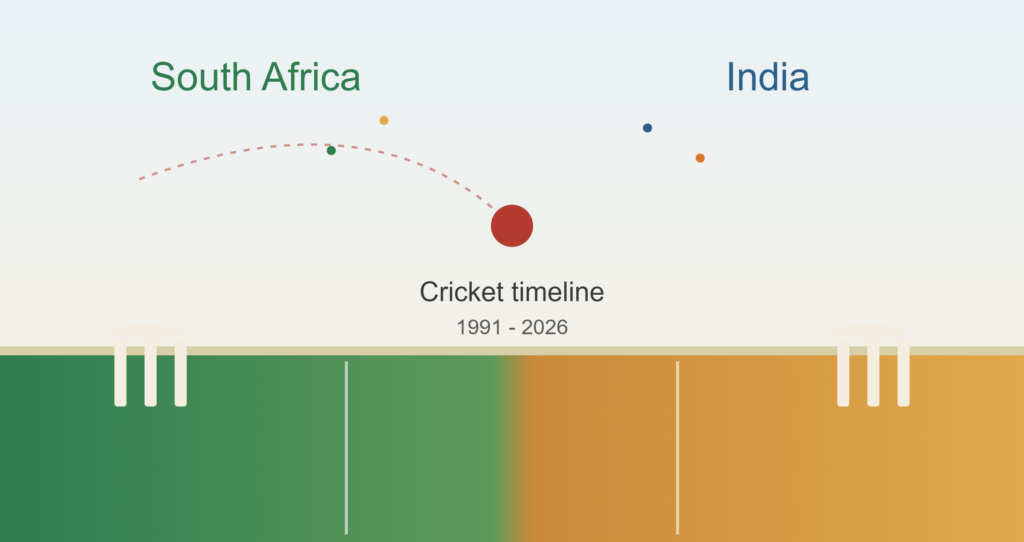 south africa national cricket team vs india national cricket team timeline