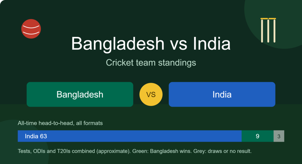 bangladesh national cricket team vs india national cricket team standings